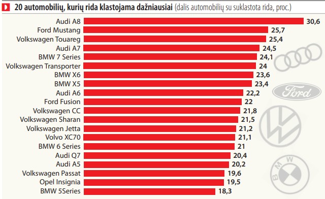 Nepaisant to, kad pirkėjai tapo atsargesni, transporto priemonių istorijos ataskaitas teikiančios įmonės „carVertical“ atliktas tyrimas rodo, kad rizika įsigyti automobilį su suklastota rida vis dar išlieka labai aukšta. Bendrovė išanalizavo 1,11 mln. pastarųjų 12 mėnesių automobilių istorijos ataskaitų 24 šalyse, įskaitant JAV ir dalį Europos.
